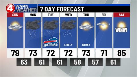 7 day weather forecast buffalo ny